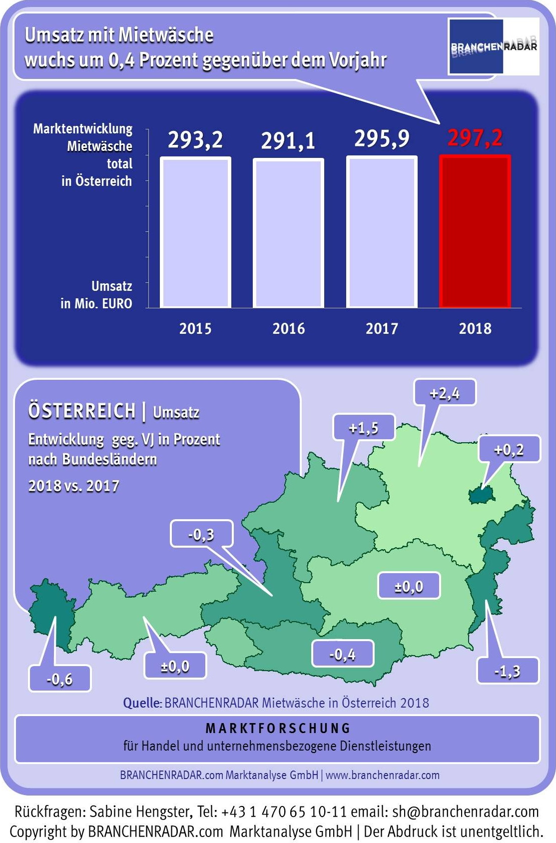 Der Markt für Mietwäsche wurde im vergangenen Jahr durch die Übernahme des bis dahin zweitgrößten Anbieters, der Wozabal-Gruppe, durch den Marktführer Salesianer-Miettex geprägt. Doch so einschneidend dieser Merger auf die Marktkonzentration auch war, auf die Markterlöse selbst hatte er alles in allem keinen erkennbaren negativen Einfluss.