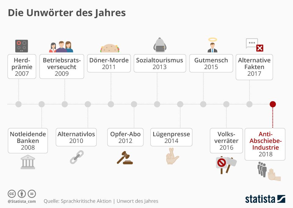 Laut Pressemitteilung wurde der Begriff ausgewählt, "weil die Tatsache, dass ein solcher Ausdruck von einem wichtigen Politiker (Anmerkung der Redaktion: gemeint ist Alexander Dobrindt (CSU)) einer Regierungspartei prominent im Diskurs platziert wird, zeigt, wie sich der politische Diskurssprachlich und in der Sache nach rechts verschoben hat und sich damit auch die Sagbarkeitsregeln in unserer Demokratie in bedenklicher Weise verändern."   Die "Sprachkritische Aktion" will beim Umgang mit Sprache sensibilisieren und aufmerksam machen auf den Gebrauch diskriminierender, verschleiernder oder undifferenzierter Wörter. Im vergangenen Jahr entschieden sich die Sprachwissenschaftler für das Wort „Volksverräter“, in den Jahren davor waren es unter anderem "Gutmensch", "Lügenpresse“ oder die "Herdprämie“, wie die Grafik von Statista zeigt.