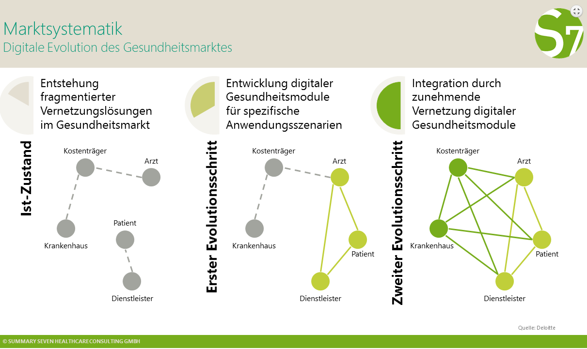 Der Summary Seven Trend-Report 2018 bietet Führungskräften von Herstellern, Leistungserbringern und Kostenträgern einen weitreichenden Überblick über die Trends und Perspektiven, welche zukünftig den Markt deutlich beeinflussen und Haupttreiber einer Marktumwälzung darstellen werden. Besonderer Fokus liegt auf der Betrachtung von gesundheitspolitischen Trends wie der Digitalisierung oder dem Fachkräftemangel im Pflegebereich, sowie zu Entwicklungen der Ausschreibungsdiskussion im Hilfsmittelmarkt und dem eCommerce.