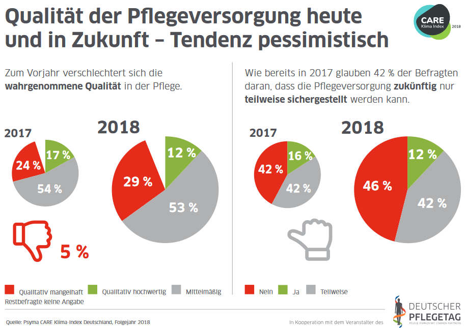 Qualität der Pflegeversorgung heute und in Zukunft – Tendenz pessimistisch Zum Vorjahr verschlechtert sich die wahrgenommene Qualität in der Pflege. Wie bereits in 2017 glauben 42 % der Befragten daran, dass die Pflegeversorgung zukünftig nur teilweise sichergestellt werden kann.