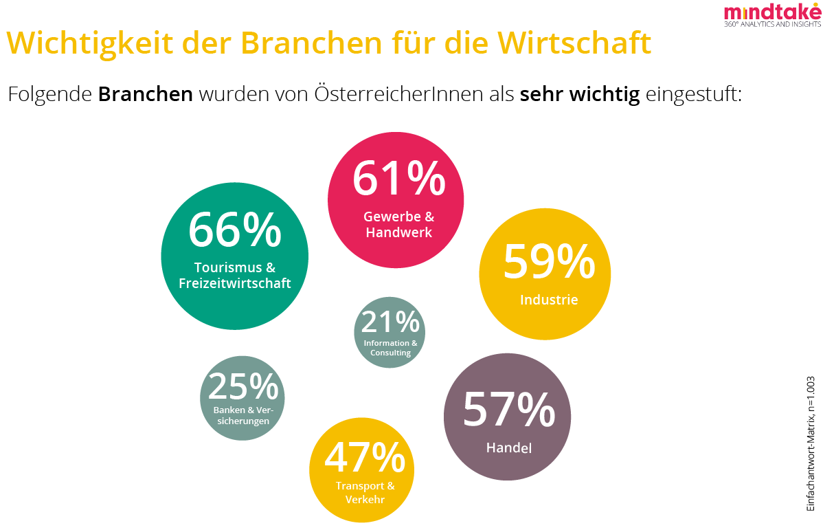 „Rethink Tourism – Wie denkt Österreich?“ lautet der Titel einer Studie, die Petra Kacnik-Süß, Geschäftsführerin des Wiener Marktforschungsinstituts MindTake Research, im Auftrag der Österreichischen Hoteliervereinigung im Rahmen des ÖHV-Kongresses 2019 in Villach präsentierte. „Eines gleich vorweg, die Tourismusbranche hat bei den Österreichern nicht nur ein gutes Image, sondern auch einen Platz im Herzen“, betonte Kacnik-Süß bei ihrem Vortrag beim ÖHV-Kongress vom 13. bis 15. Jänner im Congress Center Villach: „80 Prozent der Österreicher denken, dass sich der Tourismus sehr positiv bis positiv für Österreich auswirkt. Neun von zehn Österreichern denken, dass es der österreichischen Wirtschaft ohne den Tourismus eher schlechter gehen würde. Dabei liegen städtische und ländliche Regionen gleich positiv in der Betrachtung.“  Parallel – so Kacnik-Süß – wird der Tourismus als Motor für die Wirtschaft gesehen: „Beinahe 90 Prozent im Land denken, dass der Tourismus regionale Arbeitsplätze fördert und immerhin gut zwei Drittel stimmen zu, dass Tourismus die Nachhaltigkeit fördert. Ohne den Tourismus wäre also die städtische Migration noch stärker spürbar.“