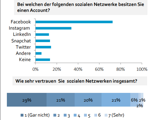 Trotz hoher Nutzung von sozialen Netzwerken (Facebook wird mit Abstand am häufigsten genutzt) vertraut ein Großteil der Befragten (70%) sozialen Netzwerken eher weniger bis gar nicht.