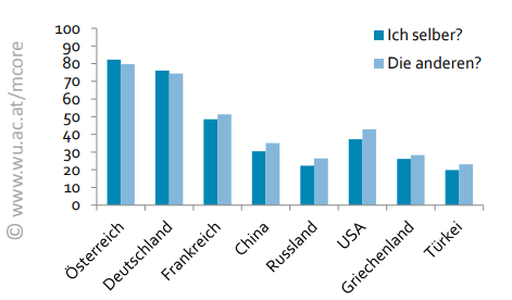 Bei allen Ländern außer Österreich und Deutschland herrscht Mangel an Vertrauen. Interessant, Produkten aus China wird mehr vertraut als Russland und der Türkei. Jüngere Menschen vertrauen Produkten aus anderen Ländern signifikant mehr als ältere.