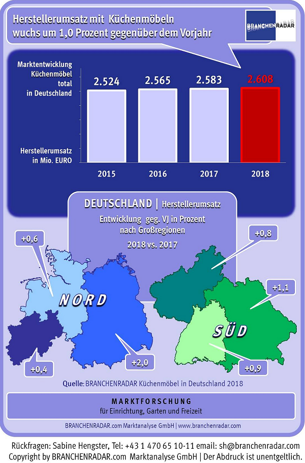 Bei leicht sinkendem Durchschnittspreis (-0,4% geg. VJ) erhöhten sich im vergangenen Jahr am deutschen Markt die Herstellerumsätze mit Küchenmöbeln um ein Prozent gegenüber Vorjahr auf nunmehr 2,61 Milliarden Euro.