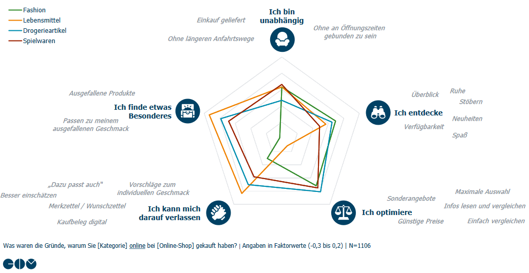 Die Motive sind in den untersuchten Kategorien unterschiedlich stark ausgeprägt: die  deutlichsten Ausschläge sind bei Lebensmittel und Fashion zu erkennen.