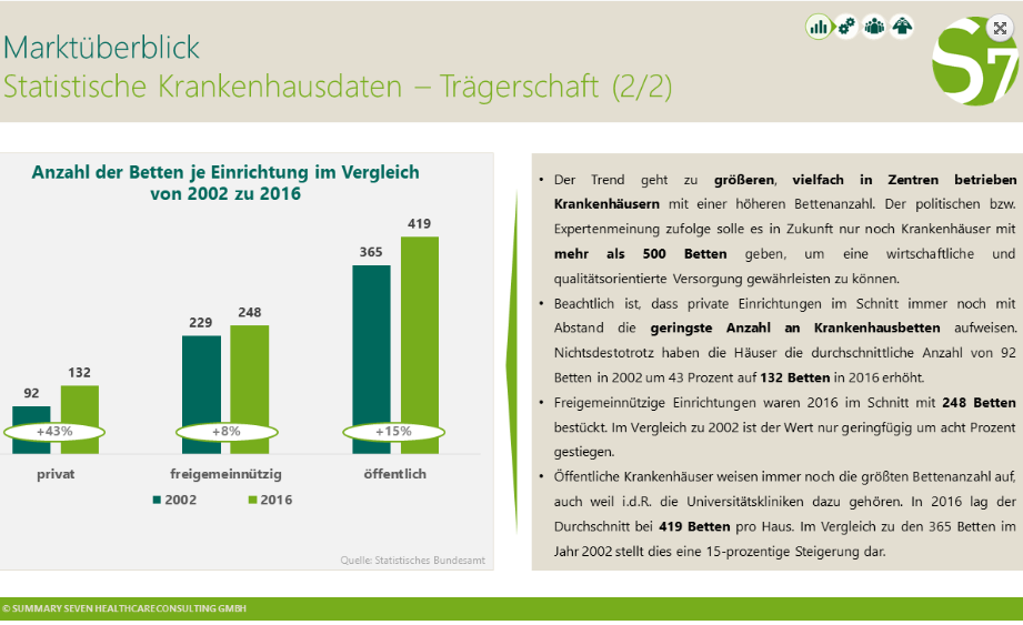 Studienauszug: Anzahl der Betten je Einrichtung Im Vergleich