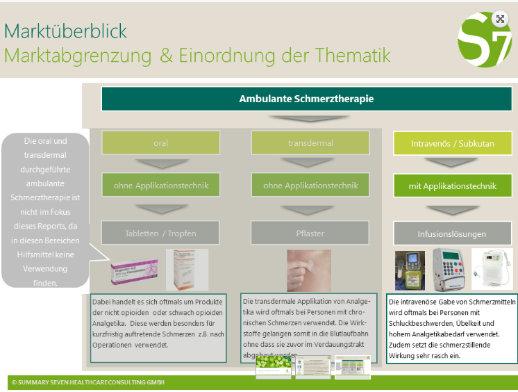 Marktabgrenzung der ambulanten Schmerztherapie