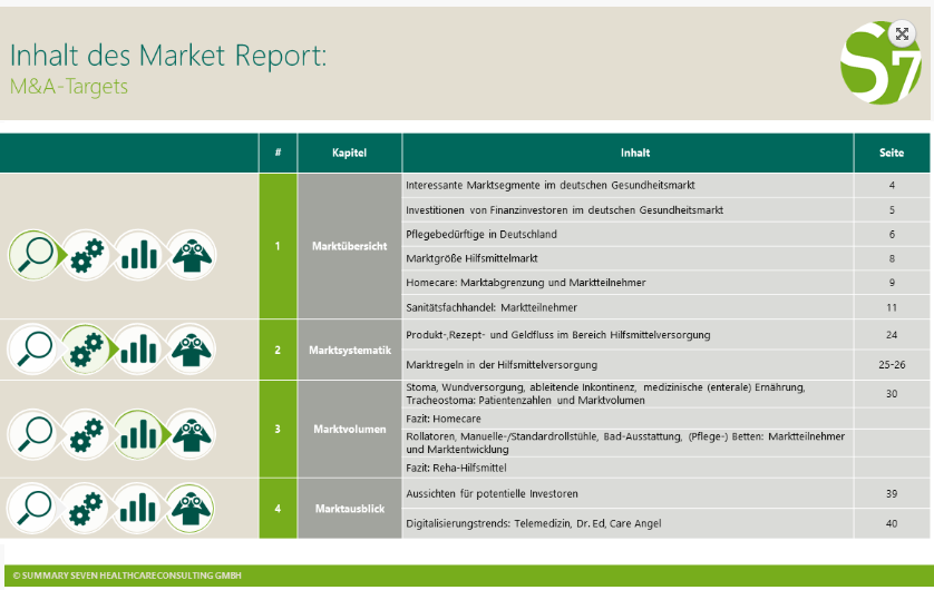 Die Summary Seven Marktwissen-Studie “M&A-Targets” bietet Führungskräften von Herstellern und Leistungserbringern einen umfassenden Einblick in die Attraktivität der einzelnen Marktsegmente im Bereich Homecare (Stoma, Tracheostoma, Wundversorgung, ableitende Inkontinenz, enterale Ernährung) und Rehatechnik (Bad-Ausstattung, Rollstühle, Rollatoren, Pflegebetten). Der Fokus der Marktuntersuchung liegt dabei auf der ausführlichen Darstellung der Marktvolumina und Patientenzahlen der einzelnen Marktsegmente, sowie der Aussichten für Investoren.