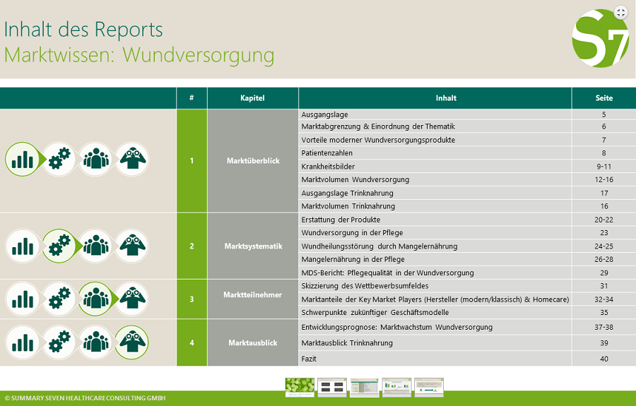 Die Summary Seven Marktwissen-Studie “Ambulante Wundversorgung 2018” bietet Führungskräften von Herstellern, Leistungserbringern und Kostenträgern einen umfassenden Einblick in die aktuellen und zukünftigen Marktbegebenheiten. Der Fokus der Marktuntersuchung liegt dabei auf der ausführlichen Darstellung der aktuellen Marktgröße, der Marktanteile, der Marktentwicklung sowie der Verbindung zum Markt für Trinknahrung und deren Systematik. Die Marktsegmente klassische und moderne Wundversorgung werden darüber hinaus teilweise separat voneinander analysiert.