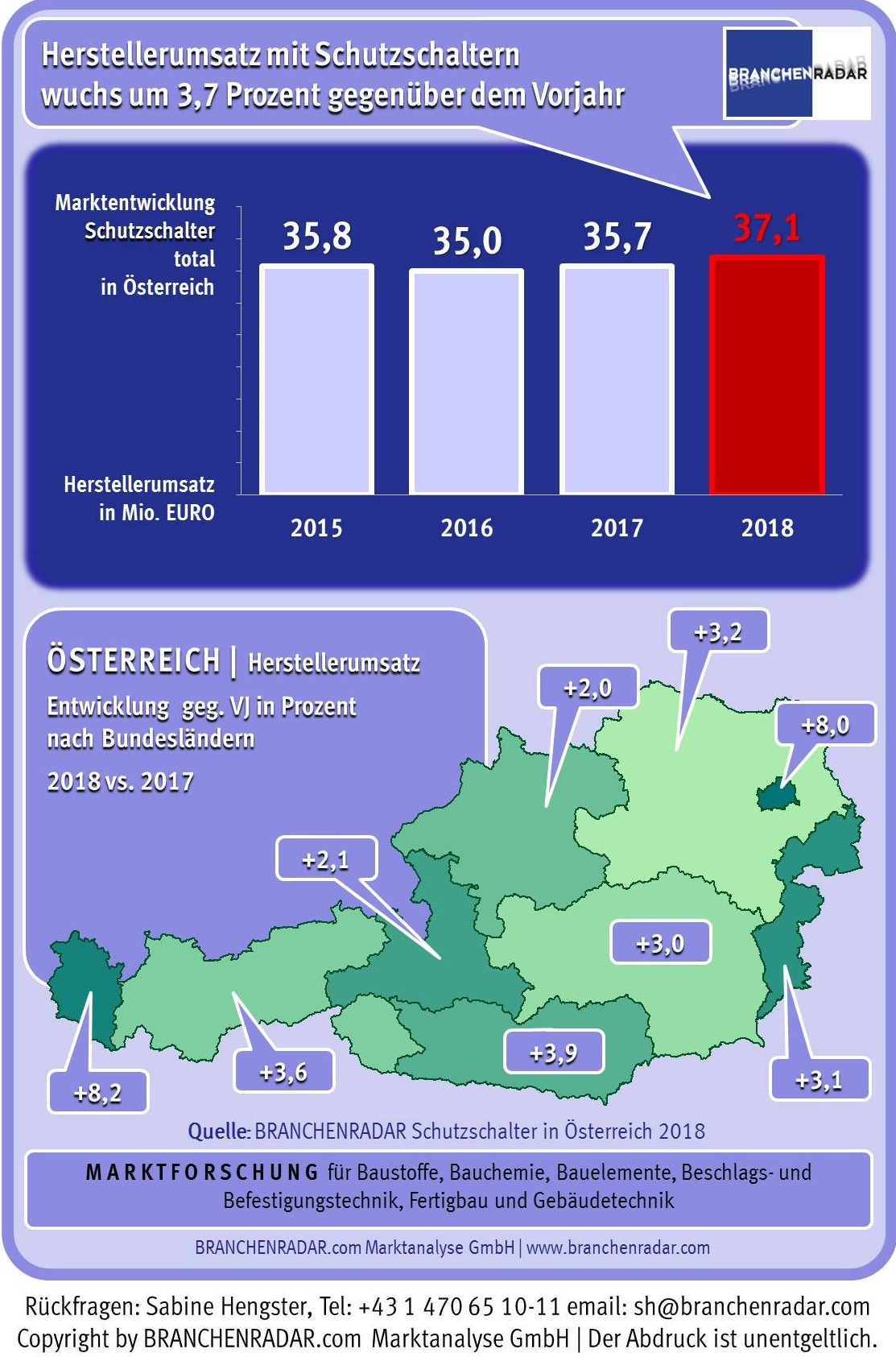 Angeschoben von einem nach wie vor florierenden Wohnungsneubau beschleunigte im vergangenen Jahr das Wachstum am Markt für Schutzschalter auf 3,7 Prozent gegenüber Vorjahr. Die Herstellererlöse stiegen damit auf 37,1 Millionen Euro. Etwa die Hälfte davon entfiel auf reine LS-Schalter, der Rest auf FI und FI/LS-Kombischalter.