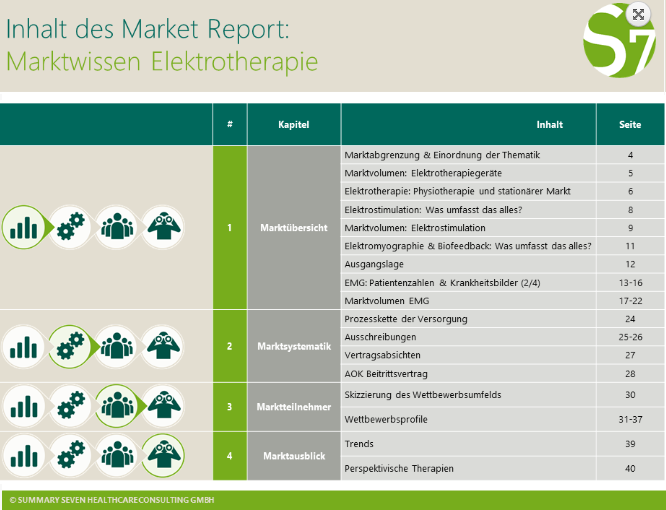 Die Summary Seven Marktwissen-Studie “Elektrotherapie” bietet Führungskräften von Herstellern, Leistungserbringern und Kostenträgern einen umfassenden Einblick in die aktuellen und zukünftigen Marktstrukturen und- entwicklungen. Der Fokus der Marktuntersuchung liegt dabei auf der ausführlichen Darstellung von Marktwachstum (Absatz und Umsatz), Erstattungssituation und Wettbewerbsstruktur.