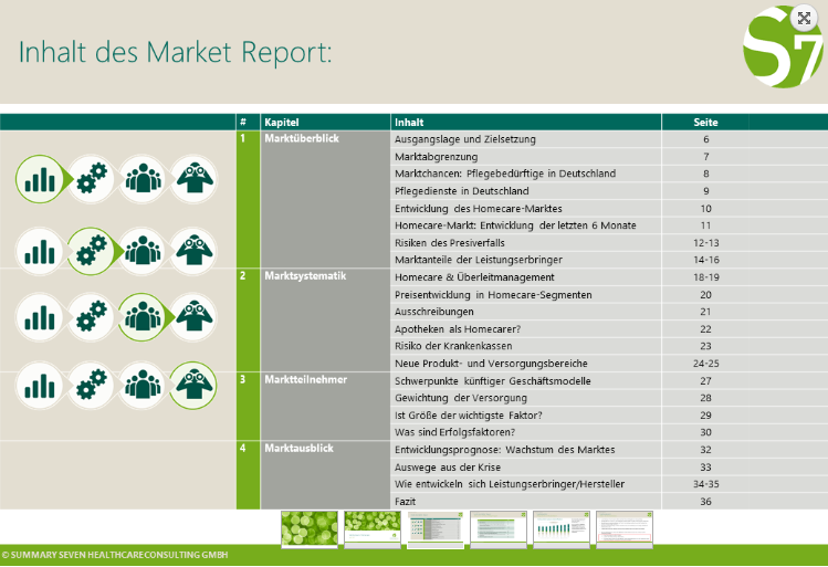 Die Summary Seven Marktwissen-Studie “Homecaremarkt 2017” bietet Führungskräften von Herstellern und Leistungserbringern einen umfassenden Einblick in die aktuellen und zukünftigen Marktbegebenheiten. Der Fokus der Marktuntersuchung liegt dabei auf der ausführlichen Darstellung der Wettbewerbssituation von Leistungserbringern, sowie der Erläuterung der jüngsten und zukünftigen Entwicklungen.