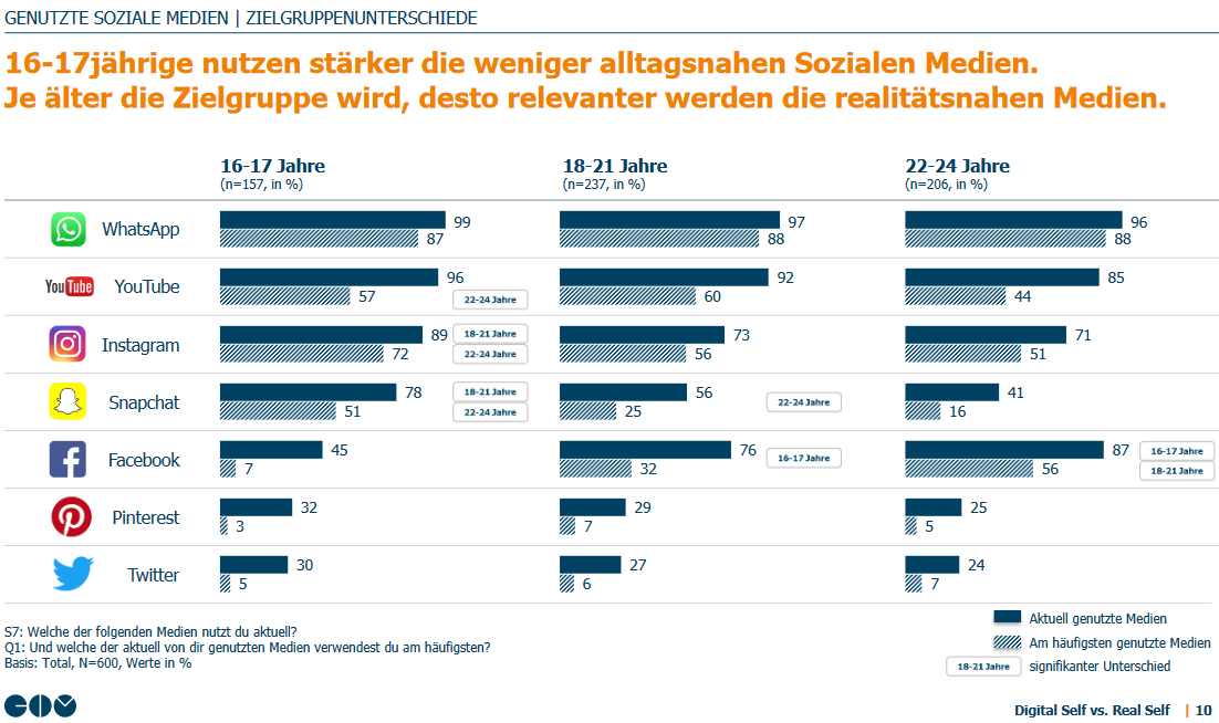 16 - 17jährige nutzen stärker die weniger alltagsnahen Sozialen Medien.  Je älter die Zielgruppe wird, desto relevanter werden die realitätsnahen Medien. 