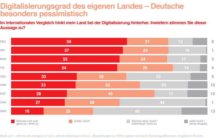 Im internationalen Vergleich wird der Grad der Digitalisierung oder Nutzung neuer Technologien in den USA, China und Schweden am fortschrittlichsten bewertet. Eine wichtige Rolle spielen dabei Erfolgsgeschichten bekannter US-Firmen aus dem Silicon Valley bzw. führender chinesischer Unternehmen. Mit Spotify stellt Schweden eins der wenigen disruptiven Unternehmen der jüngeren Vergangenheit. Auch die umfassende Digitalisierung des Landes seit den späten 90er-Jahren durch die „PC-Reform“ hat ihren Anteil an der positiven Wahrnehmung. In anderen Ländern werden entsprechende Erfolgsgeschichten weniger wahrgenommen. Mehr als 50 Prozent der Befragten in Deutschland, Indien, Bulgarien und Italien geben an, dass ihr Land hinter dem Digitalisierungsgrad anderer Länder zurückbleibt. Indien wird von den befragten Ländern als am wenigsten digitalisiert eingeschätzt – obwohl sich Inder selbst als fortschrittlicher als Europa und China einschätzen.