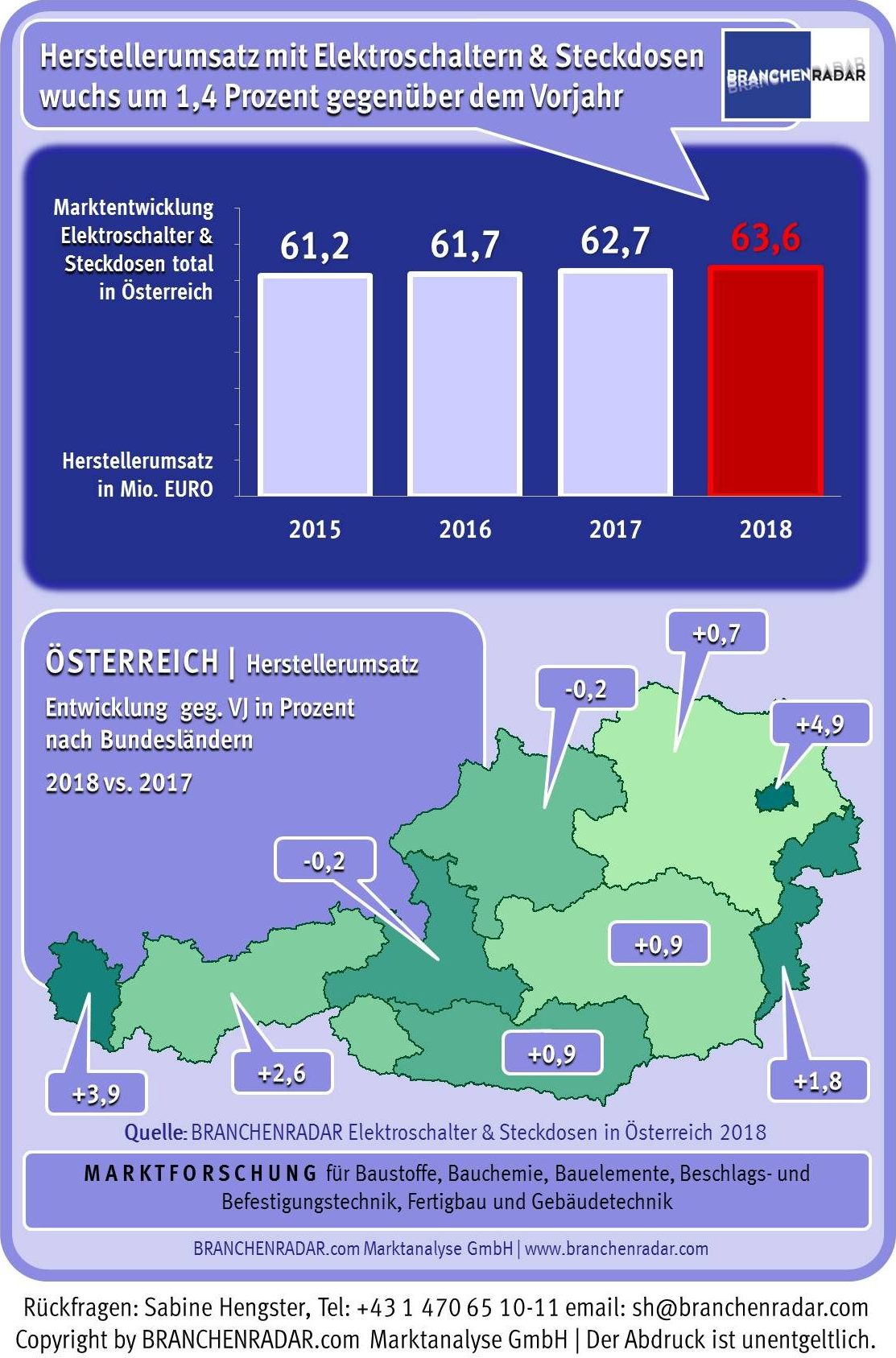 Bei nahezu stabilem Durchschnittspreis erhöhte sich im vergangenen Jahr der Herstellerumsatz am österreichischen Markt für Elektroschalter und Steckdosen um 1,4 Prozent gegenüber Vorjahr. Insgesamt wurden damit 63,6 Millionen Euro umgesetzt. Rund 56 Prozent davon entfielen auf Elektroschalter, der Rest auf Steckdosen. Angeschoben wurde die Nachfrage im Wesentlichen vom Neubau und hier insbesondere vom Geschoßwohnbau der mehr als die Hälfte zum Gesamtmarktwachstum beisteuerte.