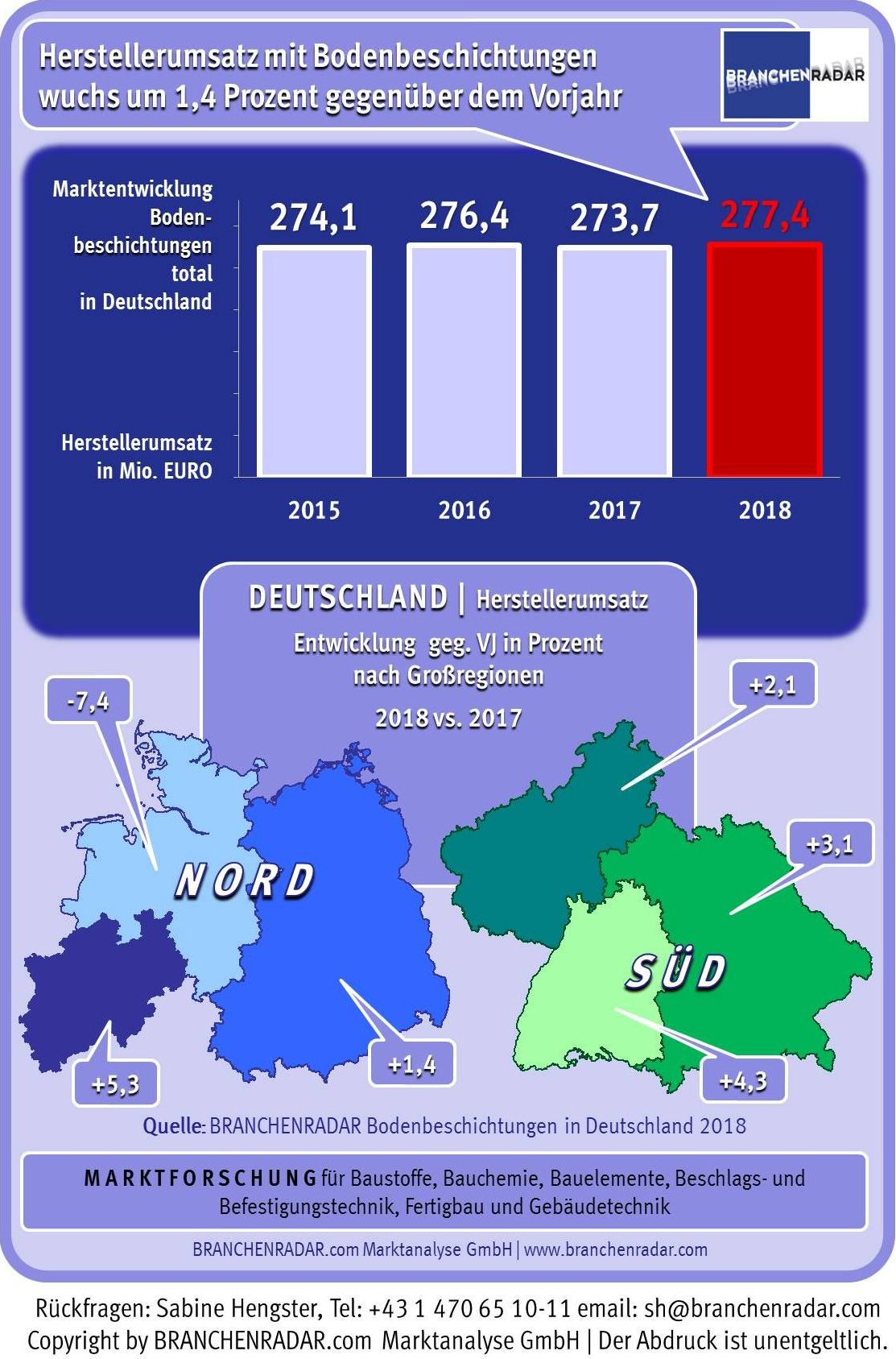 Die leicht volatile Entwicklung am Markt für Bodenbeschichtungen setzte sich auch im vergangenen Jahr fort. Diesmal zeigte der Trend wieder leicht nach oben. Die Herstellererlöse wuchsen im Jahr 2018 um 1,4 Prozent gegenüber Vorjahr auf rund 277 Millionen Euro. Die Produktgruppen machten den Verlauf weitgehend mit. Für Grundierungen und Dünnbeschichtungen erhob der BRANCHENRADAR ein Umsatzplus von jeweils 1,6 Prozent gegenüber Vorjahr. Der Umsatz mit Versiegelungen und Dickbelägen erhöhte sich um 1,1 Prozent bzw. 1,2 Prozent gegenüber Vorjahr