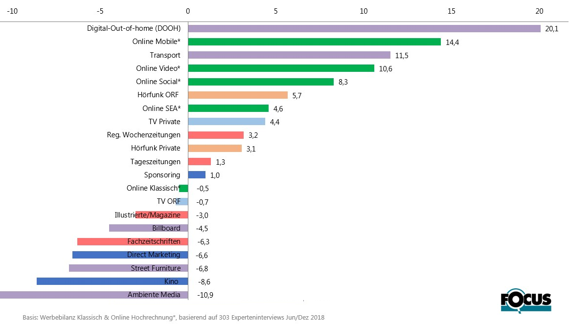 Das Werbejahr 2018 präsentiert sich unentschlossen und zweigeteilt. Während auf der einen Seite das Werbeaufkommen im Bereich des  Above The Line (klassische Medien) in  den letzten Monaten des Jahres nochmals Schwung aufnimmt (Online & Radio mit dynamischen Wachstum) und mit einem Gesamtwerbevolumen von 4,28 Milliarden Euro somit die Vorjahreszahlen um +1,9 % übertrifft, bleibt Below The Line deutlich hinter den Erwartungen – insbesondere Direct Marketing muss mit einem Minus von 6,6 % in Relation zu 2017 deutliche Einbußen hinnehmen. Somit stagniert die  Gesamtkommunikation (Below & Above The Line) nahezu – das Bruttowerbeaufkommen von 5, 86 Milliarden Euro entspricht einem bescheidenen Plus von 0,3 %.
