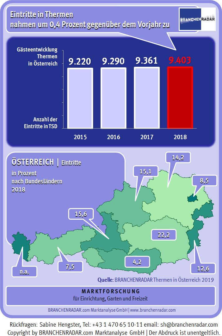 Im Flugverkehr verzichten zahlreiche Airlines bereits seit Jahren auf ein Angebot in der 1. Klasse. In Österreichs Thermen entwickelt sich das Geschäft mit dem Premium-Gast indessen zunehmend zu einem Erfolgsmodell. Denn im vergangenen Jahr stieg die Anzahl der Gäste die gegen Aufpreis gesonderte Leistungen in Anspruch nehmen können um nahezu ein Drittel. Als Zusatzleistungen werden beispielsweise reservierte Liegen, gesonderte Wellness- und Ruhebereiche, höherwertige Gastronomie oder ein Butler-Service angeboten. Diesem Trend zu einem optionalen „First-Class-Modell“ hat sich mittlerweile ein großer Teil der Erlebnis- und Gesundheitsthermen angeschlossen. Und wenngleich bundesweit nur jeder achte Thermengast sich für einen First-Class-Thermentag entschied, für die Thermenbetreiber waren diese Gäste besonders wertvoll, zahlten sie doch bis zum Doppelten des regulären Eintrittspreises.