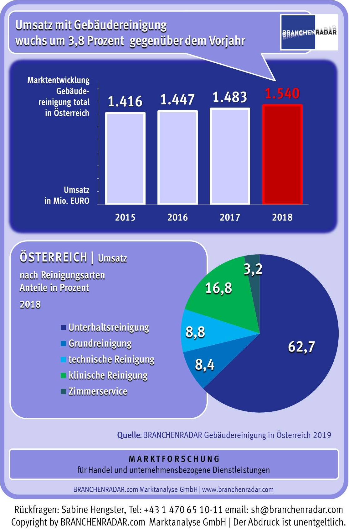 Marktentwicklung Gebäudereinigung Umsatz in Mio. Euro und Marktanteile Umsatz nach Reinigungsarten 2015 bis 2018 Das Umsatzwachstum am Markt für Dienstleistungen der Gebäudereinigung beschleunigte im vergangenen Jahr auf plus 3,8 Prozent gegenüber Vorjahr. Dadurch stiegen die Erlöse im Jahr 2018 auf insgesamt 1,54 Milliarden Euro. Angeschoben wurde der Markt zum einen von einer steigenden Nachfrage. Die Anzahl der Leistungsstunden erhöhte sich um 1,8 Prozent gegenüber Vorjahr. Die Wachstumsbeiträge kamen dabei insbesondere aus dem Wohnbau sowie den Kundengruppen Industrie und Health Care.