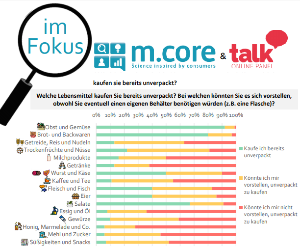 Die Ergebnisse im Detail: Obst und Gemüse (92 Prozent), Brot und Backwaren (80 Prozent) sowie Salate (67 Prozent) werden bereits von der Mehrheit der Befragten auch unverpackt  verkauft. Bei Getreide, Reis und Nudeln (50 Prozent) sowie Trockenfrüchten und Nüssen (50 Prozent) kann sich zumindest die Hälfte der Befragten vorstellen, auf die Verpackung zu verzichten. Unverpackte Alternativen bei Honig, Marmelade & Co (72 Prozent), Essig und Öl (64 Prozent) sowie Getränken (62 Prozent) können sich die meisten dagegen nicht vorstellen. Insgesamt werden unverpackte Lebensmittel generell als nachhaltiger und praktischer empfunden und mit höherer Qualität und besserem Geschmack verbunden. Gleichzeitig empfinden die Befragten der Verpackungsumfrage unverpackte Lebensmittel als unhygienischer, teurer und leichter verderblich.
