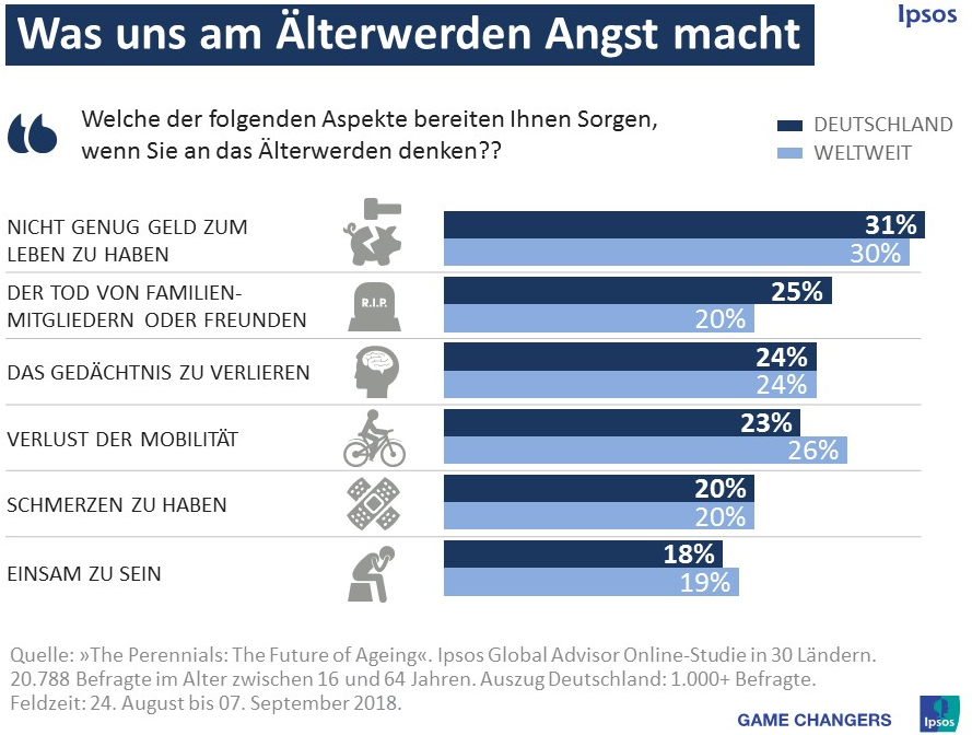 Die Gründe für das negative Bild vom Älterwerden sind ebenso vielfältig wie individuell: Global gesehen wird die Sorge darüber, im Alter nicht genug Geld zum Leben zu haben, am häufigsten genannt (30%). Jeder Vierte weltweit fürchtet außerdem den Verlust der Mobilität (26%) sowie den Verlust des Gedächtnisses (24%). In Deutschland wiegt die Angst vor Altersarmut (31%) ebenfalls am schwersten. Die Sorge vor dem Tod von Familienmitgliedern und Freunden (25%) sowie die Angst vor Schmerzen (20%) und Einsamkeit (18%) ist in den Köpfen der Deutschen wiederum deutlich präsenter als in vielen anderen Ländern der Welt.