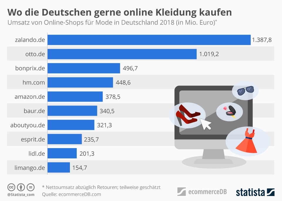 Rund 1,4 Milliarden Euro hat Zalando 2018 in Deutschland umgesetzt. Das haben Berechnungen der Statista ecommerceDB.com auf Basis des aktuellen Geschäftsberichts ergeben. Damit ist das Unternehmen der mit einigen Abstand größte Online-Mode-Händler. Mehr als eine Milliarde Euro hat außerdem nur noch otto.de erwirtschaftet. Die Hamburger sind allerdings durch about.you noch mit einem weiteren Shop in den Top 10 vertreten. An dritter Stelle liegt mit etwa einer halben Milliarde Euro Umsatz bonprix.de. Für E-Commerce-Platzhirsch Amazon reicht es im Modesegment "nur" für den fünften Platz.