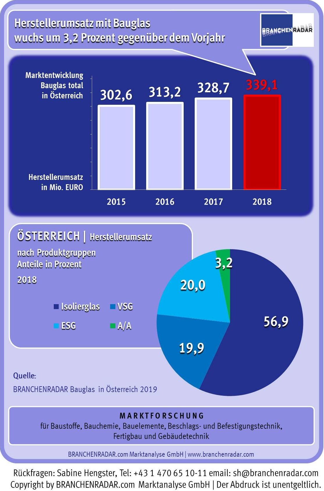 Der Herstellerumsatz mit Bauglas (Flachglas) wuchs im Jahr 2018 um 3,2 Prozent gegenüber Vorjahr auf knapp 339 Millionen Euro. Der Anstieg war allerdings ausschließlich preisgetrieben. Der Absatz stagnierte bei knapp 5,3 Millionen Quadratmetern. Die Durchschnittspreise zogen im vergangenen Jahr in allen Produktgruppen an. 