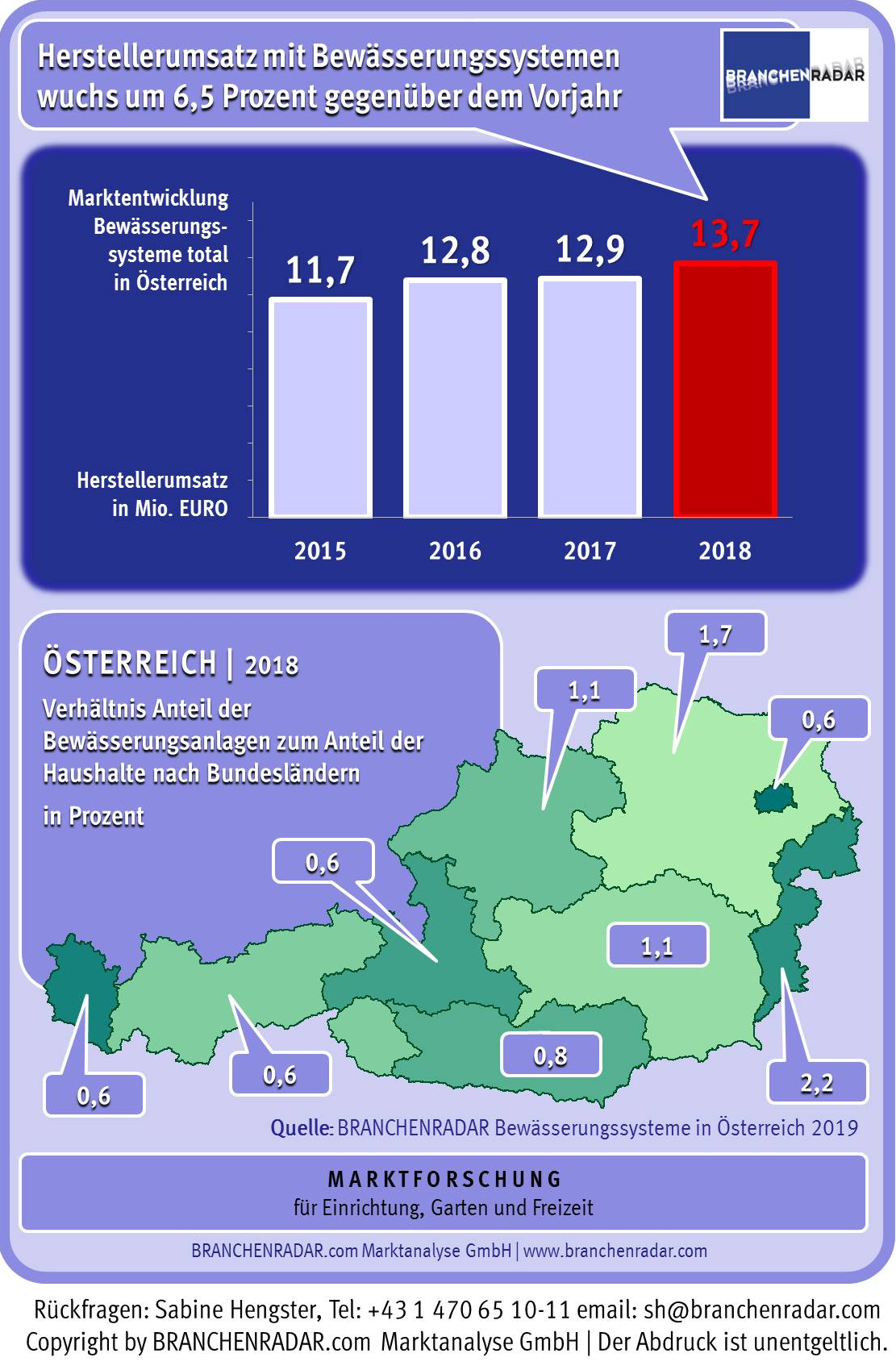 Mit Bewässerungsanlagen für Gärten und öffentliche Grünflächen setzten die Generalvertretungen im vergangenen Jahr rund 13,7 Millionen Euro um. Das entsprach einem Umsatzplus von 6,5 Prozent gegenüber Vorjahr. Angeschoben wurde der Markt zum einen durch eine steigende Nachfrage von Seiten privater Haushalte, begünstigt durch die vergleichsweise trockenen Sommer der letzten Jahre. Das steigende Interesse an Bewässerungssystemen steht dabei im direkten Zusammenhang mit dem sich ändernden Freizeit- und Urlaubsverhalten.