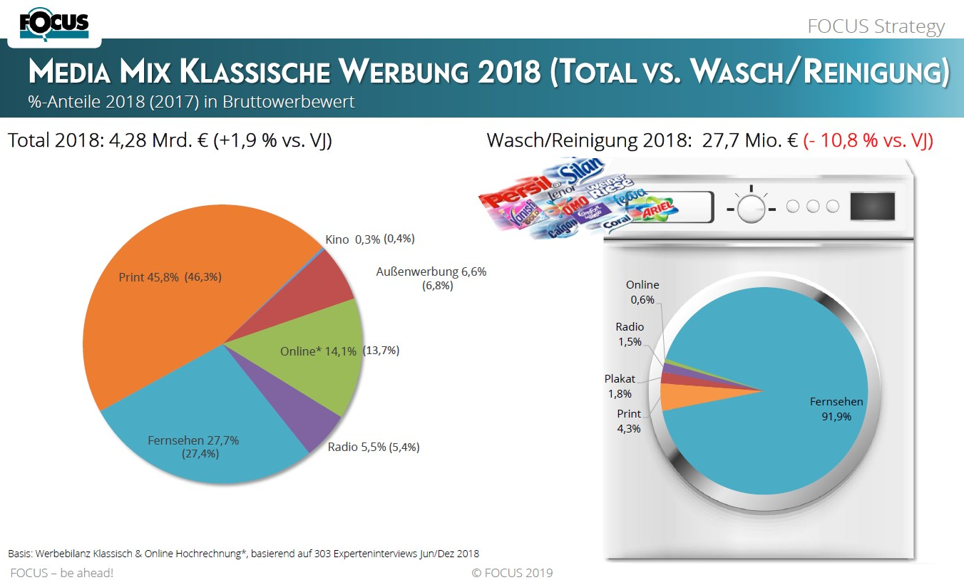 Abgestimmt auf Ihre Bedürfnisse erstellt FOCUS für seine Kunden eine konzentrierte Jahreszusammenfassung der Medien- und Preispromotionstrategie sowie die aktuellen Erkenntnisse aus der Konsumentenforschung. Abgestimmt auf Ihr Business bzw. Ihre Marken erhalten unsere Kunden die einzigartige Möglichkeit, integrierte Insights in der Kommunikationsstrategie der jeweiligen Branche kumuliert und kompakt zu beziehen. Zur besseren Anschauung haben wir einige Beispielcharts bzw. -bericht für „Wasch/Reinigung“ beigefügt.