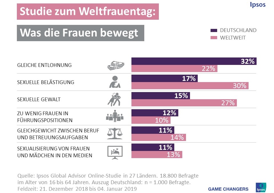 Gerechtere Löhne und strengere Gesetze zum Schutz vor Gewalt und Belästigung werden daher besonders häufig genannt, wenn es um mögliche Maßnahmen geht, die bei der Gleichstellung der Geschlechter helfen könnten. Global gesehen wird die gleiche Entlohnung von Männern und Frauen von 36 Prozent der Menschen als besonders wichtig erachtet, vor allem in westlich geprägten Gesellschaften wie Deutschland (44%). Weltweit sehen fast ebenso viele Befragte (35%) strengere Gesetzgebungen zum Schutz von Frauen als zentrale Forderung im Kampf um mehr Gleichberechtigung – in Deutschland stimmt dem nur jeder Fünfte (20%) zu.