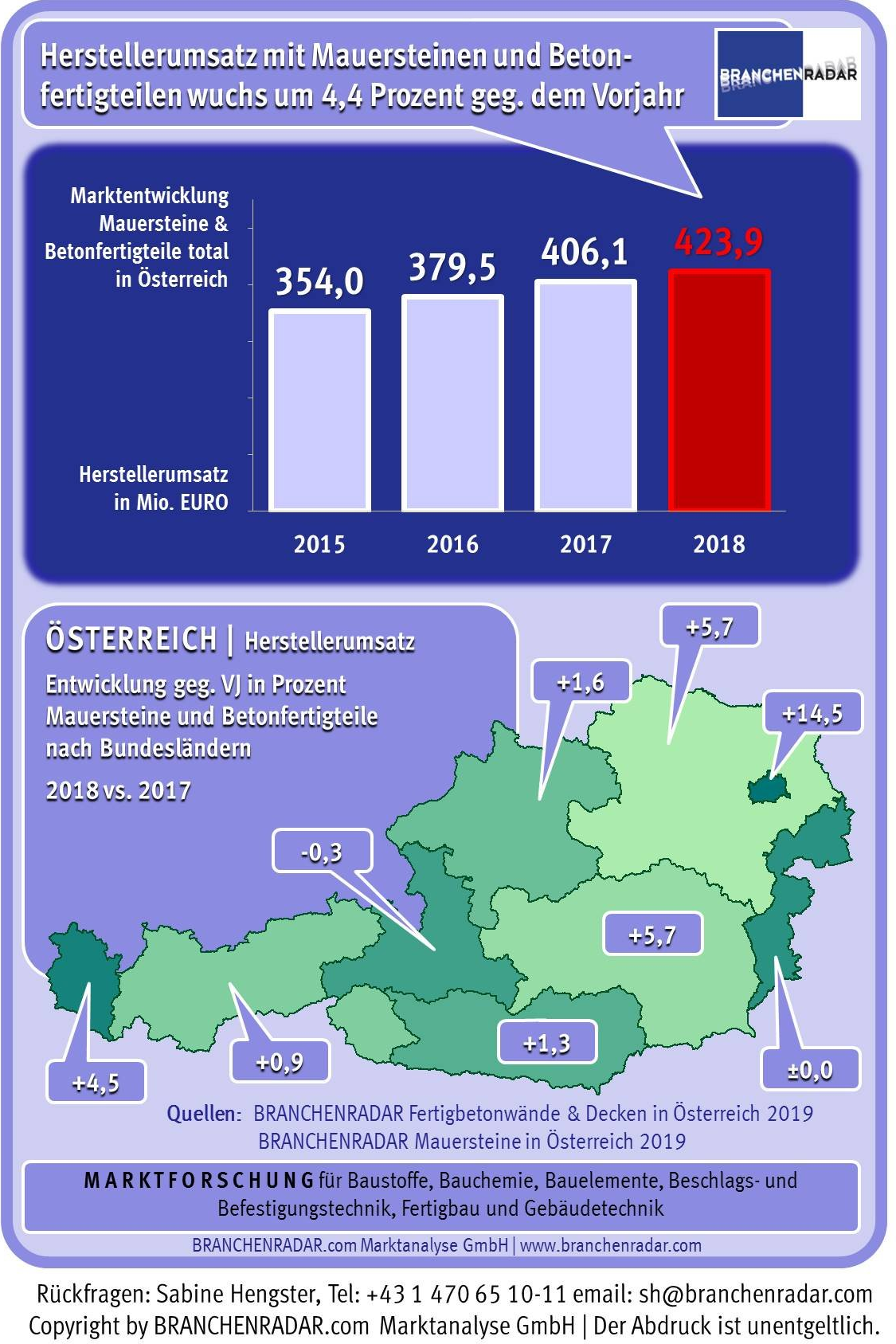 Der Markt für Mauersteine und Betonfertigteile für den Hochbau wuchs auch im vergangenen Jahr robust. Die Herstellererlöse erhöhten sich insgesamt um 4,4 Prozent gegenüber Vorjahr auf nunmehr knapp 424 Millionen Euro. Das Wachstum war allerdings praktisch nur noch preisgetrieben. Die Nachfrage entwickelte sich mit plus 0,2 Prozent gegenüber Vorjahr bei Betonfertigteilen und plus 0,8 Prozent gegenüber Vorjahr bei Mauersteinen mehr oder weniger nur noch seitwärts. Preistreiber waren steigende Herstellkosten, insbesondere bei Stahl. Hier zogen im vergangenen Jahr die Großhandelspreise um mehr als zwölf Prozent gegenüber Vorjahr an.
