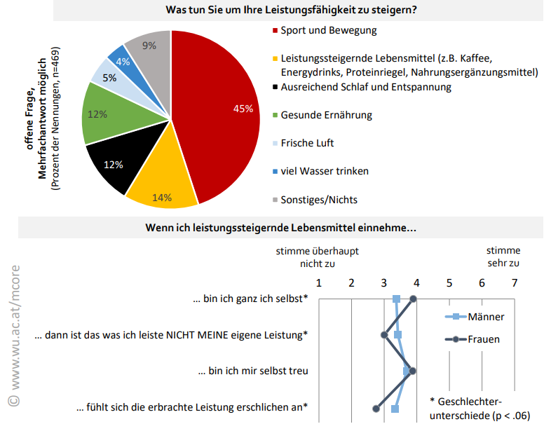 Klare Nummer 1 unter den Antworten auf die Frage, was die im Rahmen einer m.core-Studie Befragten tun, um ihre Leistungsfähigkeit zu steigern, sind „Sport und Bewegung“. Dabei punktet vor allem Ausdauersport, etwa Laufen und Radfahren. Leistungssteigernde Lebensmittel liegen auf Platz 2 der Umfrage des Institute for Marketing & Consumer Research an der WU Wien. Auch ausreichend Schlaf und Entspannung sowie eine gesunde Ernährung sind den Befragten der Studie wichtig. Gegenüber leistungssteigernden Lebensmitteln sind die Befragten skeptisch. Sie empfinden die nach der Einnahme von leistungssteigernden Lebensmitteln erbrachten Leistungen zwar nicht als erschlichen, sind aber der Meinung, dass sie, wenn sie leistungssteigernde Lebensmittel zu sich nehmen, auch nicht ganz sie selbst sind und sich selbst nicht ganz treu sind. Detail am Rande: Frauen sehen diesen Umstand etwas weniger kritisch als Männer.