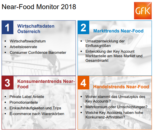 Der GfK Near Food Monitor bietet einen detaillierten Blick in aktuelle Entwicklungen des Shopper Verhaltens in Österreich. Ergänzungen um ausgewählte Kategorien sind ebenfalls möglich.