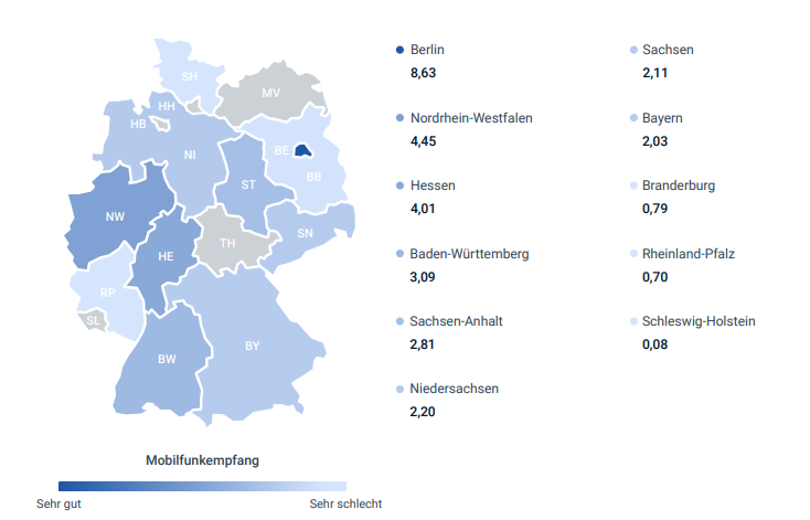 Republik im Funkloch Während in der Mobilfunkbranche von 5G gesprochen wird, besorgt die Menschen in manchen Teilen der Republik die Qualität des Empfangs: 31,7 Prozent der Deutschen bewerten den Mobilfunkempfang an ihrem Wohnort als „schlecht“. Ein leistungsstarkes Mobilfunknetz ist also längst nicht überall in Deutschland eine Selbstverständlichkeit. Civey zeigt, in welchen Bundesländern der größte Nachholbedarf besteht