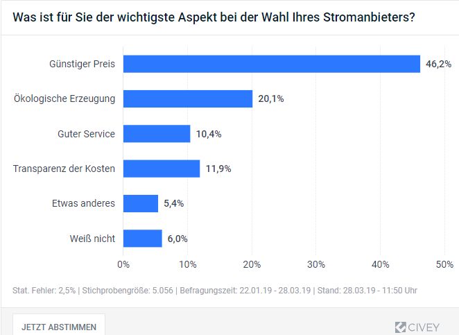 Der niedrige Preis das wichtigste Entscheidungskriterium, wenn es um die Wahl des bevorzugten Energieversorgers geht. Fast die Hälfte (46,2%) entscheidet nach dem Preis. Nur jeder Fünfte (20,1%) sieht die „ökologische Erzeugung" als wichtigsten Aspekt bei der Wahl des Stromerzeugers an. Danach ist es die „Transparenz der Kosten" (11,9%) vor einem „guten Service" (10.4%), nach der die Anbieterwahl getroffen wird.