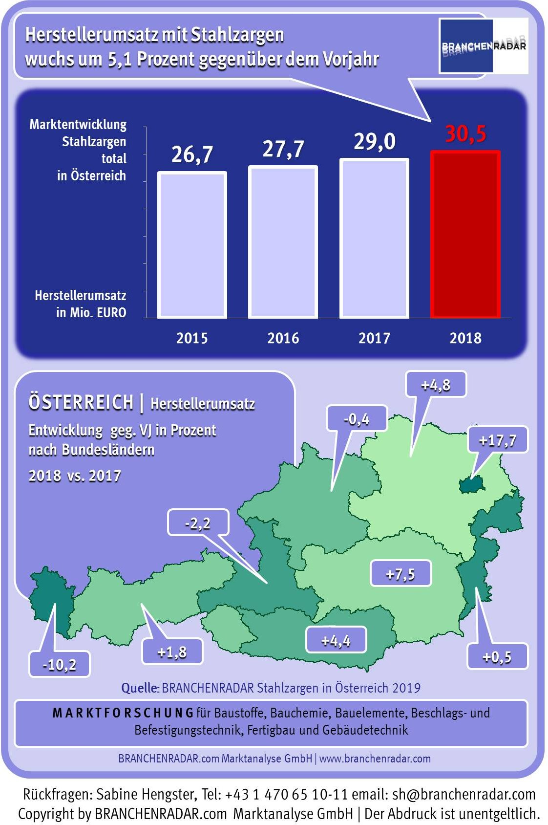 Der Aufschwung am Markt für Stahlzargen hielt auch im Jahr 2018 an. Bei nahezu stabilem Durchschnittspreis wuchsen die Herstellererlöse um gut fünf Prozent gegenüber Vorjahr auf nunmehr 30,5 Millionen Euro.