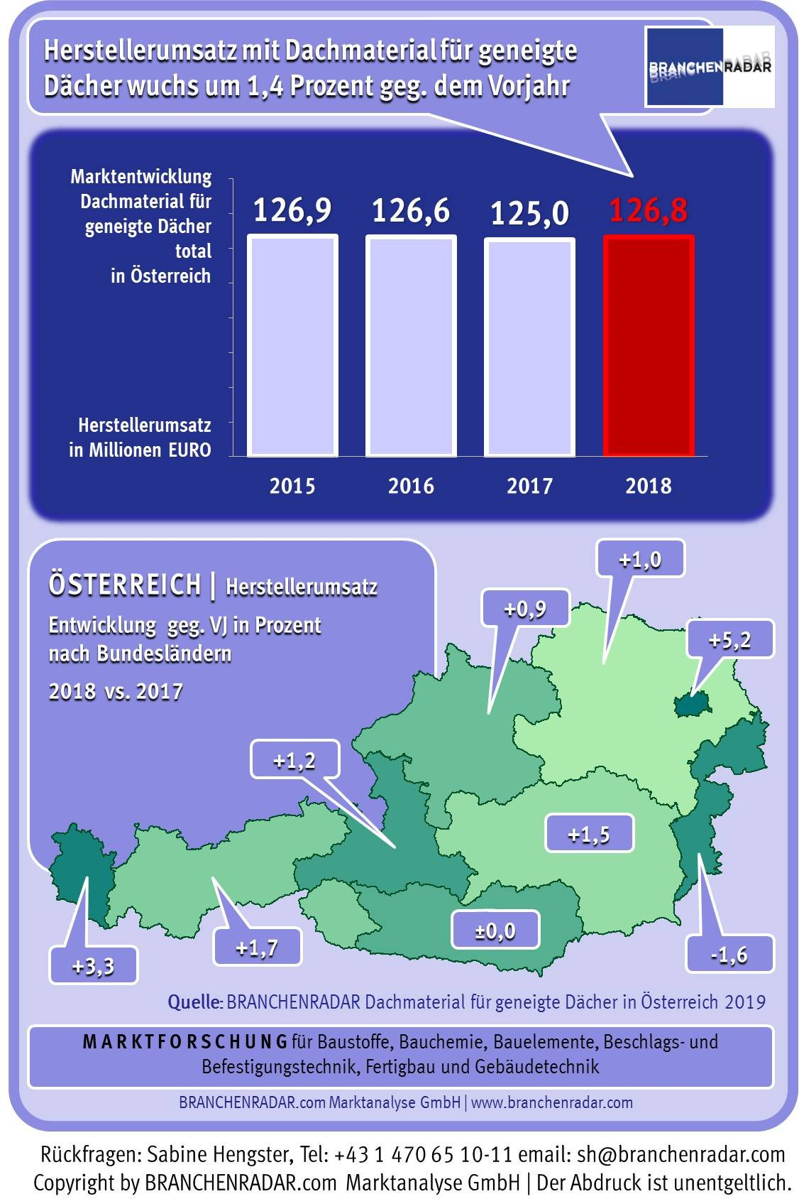 Es waren verflixte sieben Jahre für die Anbieter von Dachmaterial für geneigte Dächer. Seit 2011 sanken die Erlöse Jahr für Jahr. Bis einschließlich 2017 verlor der Markt rund fünfzehn Prozent an Umsatzvolumen, obgleich die Preise im selben Zeitraum nahezu im gleichen Ausmaß anzogen. Im vergangenen Jahr kam es aber zur langersehnten Trendwende. Zwar konnte der Markt auch 2018 absatzseitig noch nicht ganz Tritt fassen, im Vergleich zum Vorjahr verlor die Kontraktion aber deutlich an Kraft. Die Nachfrage sank nur noch um ein Prozent geg. VJ. Und so war es möglich, dass ein robust steigender Durchschnittspreis die Erlösentwicklung ins Plus drehte. Auf Ebene der Warengruppe erhöhte sich der Durchschnittspreis um 2,5 Prozent gegenüber Vorjahr. Infolge stiegen die Herstellererlöse um 1,4 Prozent gegenüber Vorjahr auf 126,8 Millionen Euro. Gestützt wurde der Markt vom Neubau, das Bestandsgeschäft schwächelte weiterhin.