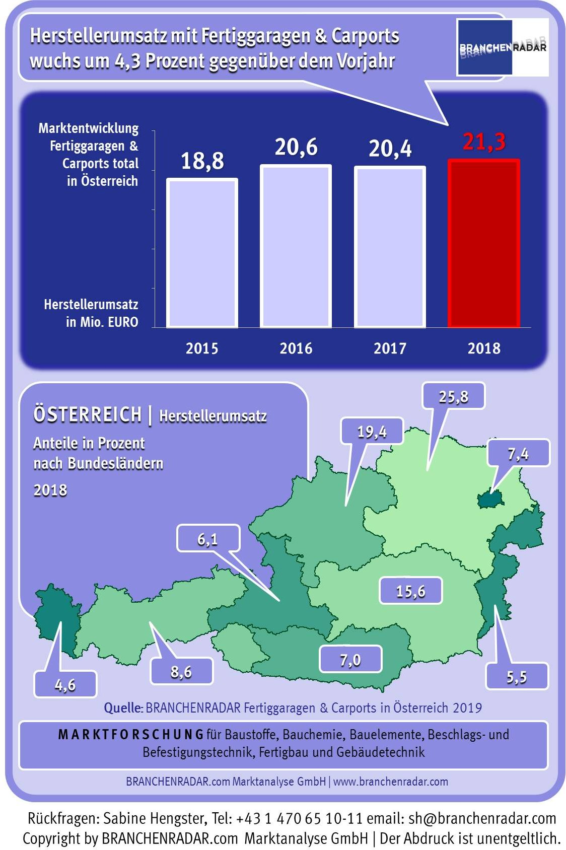 Der Umsatz mit Fertiggaragen und Carports wuchs im Jahr 2018 um rund vier Prozent gegenüber Vorjahr. Zu Preisen von Herstellern bzw. Generalimporteuren wurden insgesamt 21,3 Millionen Euro umgesetzt. Die Performance hätte jedoch deutlich besser aussehen können, wenn nicht der anhaltend hohe Preisdruck eine erlösseitig steilere Entwicklung gebremst hätte. Insbesondere bei Fertiggaragen war die Preiserosion hoch, obwohl aufgrund anziehender Materialpreise eigentlich Preiserhöhungen hätten realisiert werden sollen. Tatsächlich schrumpfte aber der Durchschnittspreis, beispielsweise für Einzelgaragen um acht Prozent gegenüber Vorjahr. Auch bei Carports tendierte der Preis ins Minus.