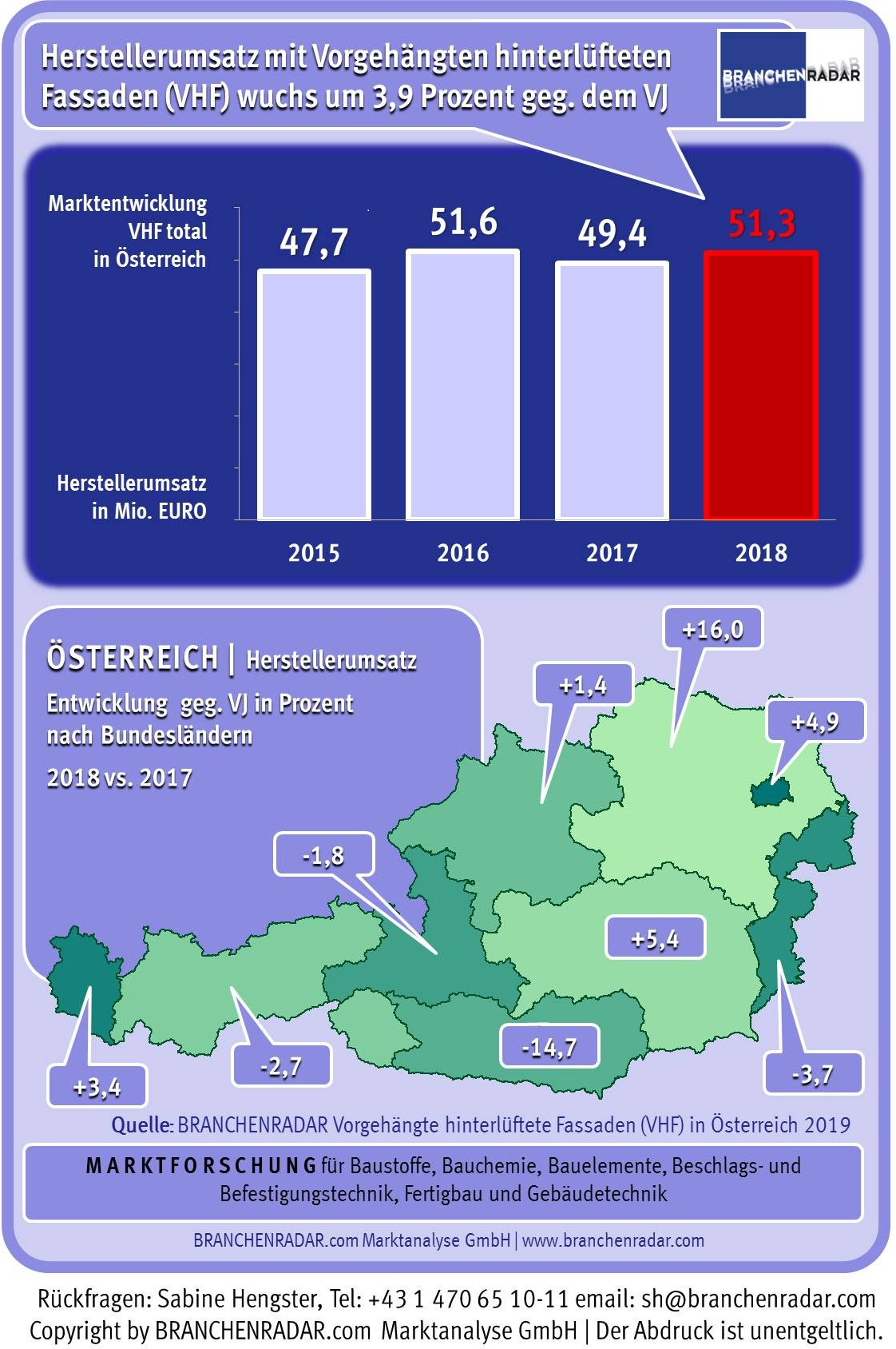 ] Im Jahr 2018 erhöhten sich die Herstellerumsätze mit Bekleidungsmaterial für vorgehängte hinterlüftete Fassaden (VHF) um 3,9 Prozent geg. VJ auf 51,3 Millionen Euro. Das Erlöswachstum war allerdings ausschließlich preisgetrieben, denn die Nachfrage stagnierte insgesamt nur auf Vorjahresniveau (+0,2% geg. VJ). Vom Aufschwung wurden alle Bekleidungsmaterialien erfasst. Der Umsatz mit HPL und Metallbekleidungen stieg um drei Prozent gegenüber Vorjahr. Bei Faserzement lag das Erlösplus bei 6,2 Prozent gegenüber Vorjahr und bei Stein- und Keramikfassaden sogar bei 8,7 Prozent gegenüber Vorjahr.