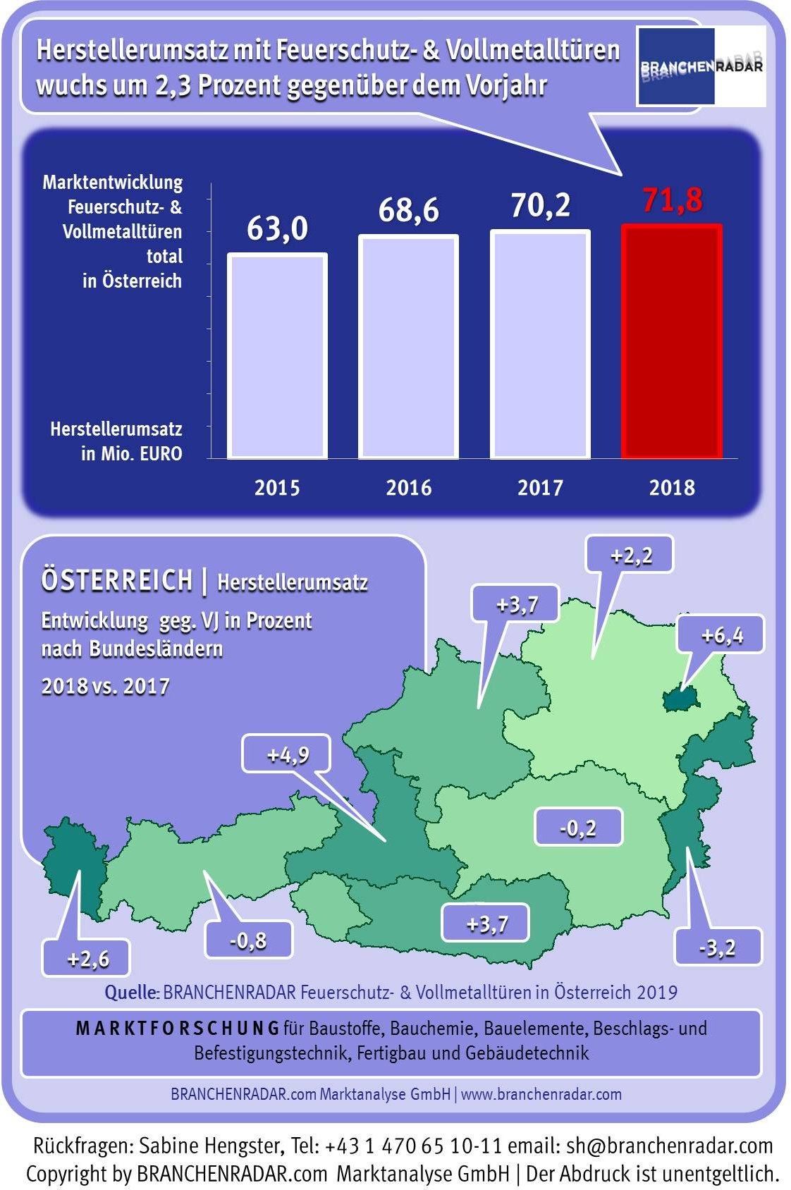 Der Markt für Feuerschutztüren (inkl. Vollmetalltüren) wuchs im vergangenen Jahr stabil um rund zwei Prozent gegenüber Vorjahr. Infolge stiegen die Herstellererlöse auf insgesamt 71,8 Millionen Euro. Das Wachstum war jedoch nur noch preisgetrieben. Die Nachfrage stagnierte auf Vorjahresniveau, wobei ein signifikanter Anstieg im Neubau (+2,1% geg. VJ), einem deutlichen Rückgang im Sanierungsgeschäft (-7,2% geg. VJ) gegenüber stand.