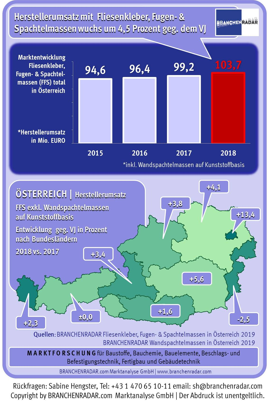 Der Markt für Fliesenkleber, Fugenmörtel, Bodenausgleichsmassen und Wandspachtelmassen blieb auch im vergangenen Jahr auf Wachstumskurs. Der Herstellerumsatz erhöhte sich im Jahr 2018 insgesamt um 4,5 Prozent gegenüber Vorjahr auf 103,7 Millionen Euro. Im Jahr davor lag das Wachstum noch bei 2,9 Prozent gegenüber Vorjahr