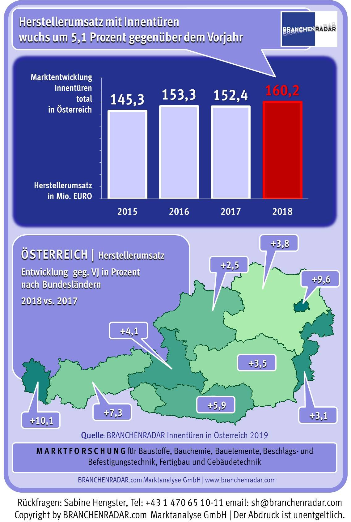 Nach einer kurzzeitigen Wachstumsdelle im Jahr 2017 startete im vergangenen Jahr der Markt für Innentüren wieder durch. Die Herstellererlöse erhöhten sich im Jahr 2018 kräftig um 5,1 Prozent gegenüber Vorjahr auf insgesamt 160,2 Millionen Euro. Angeschoben wurde der Markt im Wesentlichen vom großvolumigen Objektneubau,