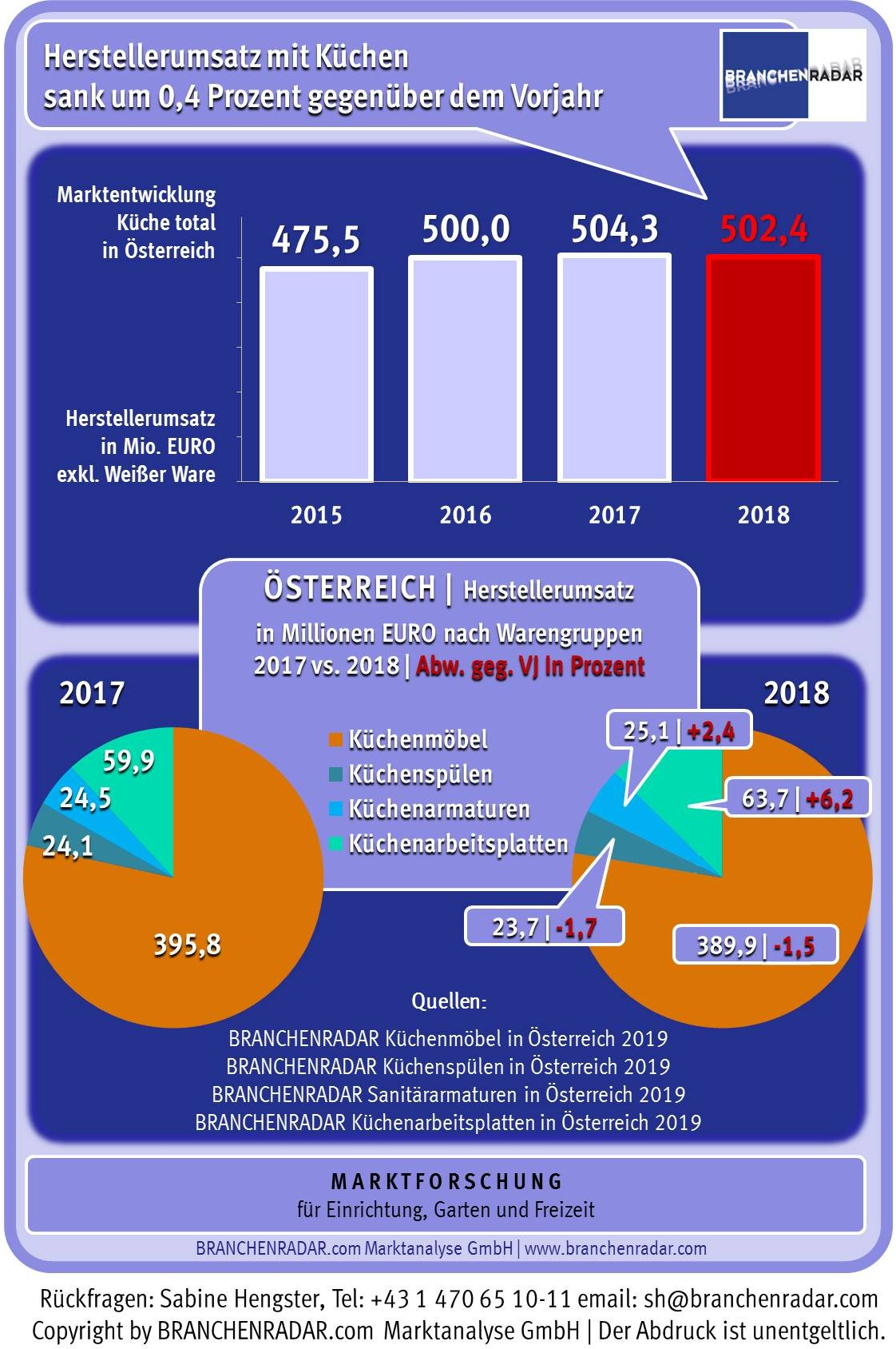 Der österreichische Küchenmarkt entwickelte sich im Jahr 2018 nur seitwärts. Die Qualität einer Küche definierte sich jedoch mehr denn je über die Wahl der Küchenspüle und Küchenarbeitsplatte, zeigen aktuelle Daten von Marktstudien zu Küchenmöbeln, Küchenspülen, Küchenarmaturen und Küchenarbeitsplatten in Österreich von BRANCHENRADAR.com Marktanalyse.