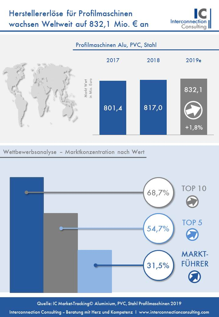 2018 konnte der Markt für Aluminium-, PVC- und Stahl-Profilmaschinen weltweit um 2,0% zulegen. Aufgrund eines Rückgangs der Wachstumsdynamik in Europa und in der NAFTA-Region wird auch in den kommenden Jahren mit eher mäßigen Wachstumszahlen gerechnet. Bis 2021 liegt das prognostizierte durchschnittliche Wachstum pro Jahr bei 1,9%, wie eine neue Studie von Interconnection Consulting zeigt.
