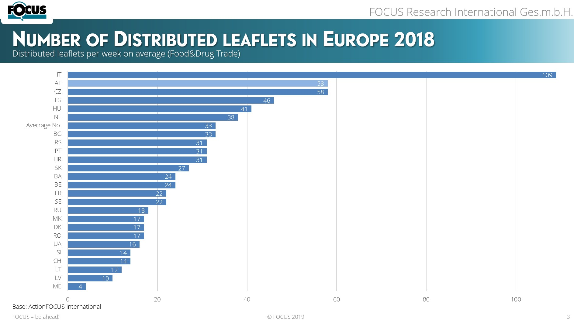 In 2018 FOCUS recorded about 38.000 different Leaflets distributed all over Europe (in selected countries) in FOOD&Drug Trade – from national lealfets/campaigns to local activities (such as shop-openings). Italy is the country with highest average number per week – more than 100 Leaflets are distributed per week.