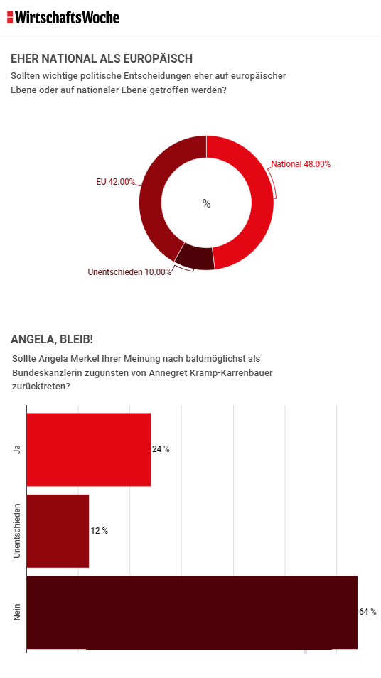 Knapp die Hälfte (48%) der Entscheider der Meinung ist, die Bundesregierung sollte kein staatliches Konjunkturprogramm auflegen. Gleichzeitig 53 Prozent der Befragten eine aktivere Industriepolitik - wie von Bundeswirtschaftsminister Altmaier vorgeschlagen - befürworten. 48 Prozent der Entscheider finden, dass wichtige politische Entscheidungen eher auf nationaler als auf europäischer Ebene geführt werden. 42 Prozent sind vom Gegenteil überzeugt. Nur 25 Prozent der Befragten finden, dass Annegret Kramp-Karrenbauer eine geeignete Nachfolgerin für Angela Merkels Posten als Bundeskanzlerin ist. 24 Prozent der Entscheider der Meinung ist, die Politik sollte sich besonders dringend um das Thema Migration/Integration kümmern - im Januar waren es noch rund jeder Dritte (32%).
