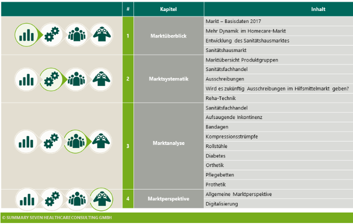 In Deutschland gaben die gesetzlichen Krankenkassen im Jahr 2017 8,07 Milliarden Euro für Hilfsmittel aus. Ein Teil dieser Produkte wird über den Vertriebskanal des Sanitätshauses vertrieben, welcher insgesamt über 1.600 Händler und mehr als 2.200 Standorte umfasst. Die Summary Seven Marktwissen-Studie “Sanitätshaus-Markt” bietet Führungskräften von Herstellern, Leistungserbringern und Kostenträgern einen umfassenden Einblick in die relevanten Märkte, welche durch Sanitätshäuser versorgt werden, sowie der Lage des Sanitätshaus-Marktes allgemein. Nähere Analysen werden in den Bereichen Inkontinenz, Bandagen, Kompressionstrümpfe, Rollstühle, Diabetes, Orthetik, Prothetik und Pflegebetten bereitgestellt.