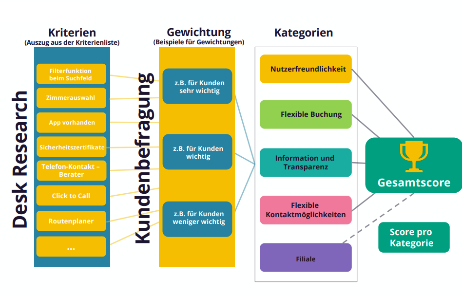 Der Digitale Tourismus Index (DTI) von MindTake Research hat in Zusammenarbeit mit dem Österreichischen ReiseVerband und Google Österreich erhoben, welche Kriterien österreichischen Konsumentinnen und Konsumenten besonders wichtig sind, wenn sie Hotels oder Flüge online buchen. Die Kriterien wurden in die Kategorien Nutzerfreundlichkeit, Flexibilität der Buchungen, Information und Transparenz, Flexibilität der Kontaktmöglichkeiten und Filialen zusammengefasst. Neben dem Desk Research wurden insgesamt 1.000 Österreicherinnen und Österreicher zu den Kriterien befragt und Tourismusanbieter unter die Lupe genommen.