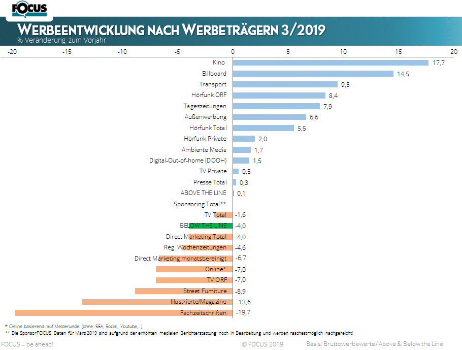 Der März schließt mit einem marginalen Plus von 0,1% in Relation zum Vorjahr. Damit bleibt das gesamte erste Quartal deutlich hinter den Erwartungen – nominal legen die ersten drei Monate gerade um 0,5% in Relation zu 2018 zu. Die Entwicklung der einzelnen Werbeträgergruppen präsentiert sich äußerst divergent – während Kino, Außenwerbung und Radio deutliche Werbeimpulse verzeichnen, verliert TV leicht und Online (auf Basis Melderunde) deutlich. Der Bereich Print stagniert im März in Relation zum Vorjahr.