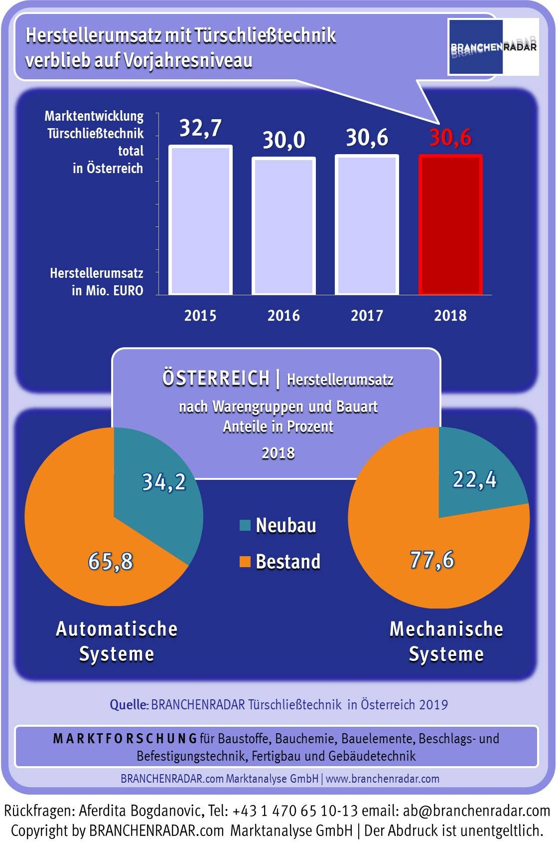 Der Herstellerumsatz mit Türschließern wuchs im Jahr 2017 um 1,7 Prozent geg. VJ auf nunmehr 30,5 Millionen Euro, wobei sich die Märkte für mechanische Türschließer bzw. automatische Türsysteme synchron entwickelten. Die Erlöse stiegen auf 11,6 Millionen Euro (Mechanische Türschließer) bzw. 18,9 Millionen Euro (Automatische Türsysteme). Angeschoben wurden beide Märkte von einem steigenden Bedarf im Neubau. Das Bestandsgeschäft entwickelte sich indessen jeweils rückläufig.